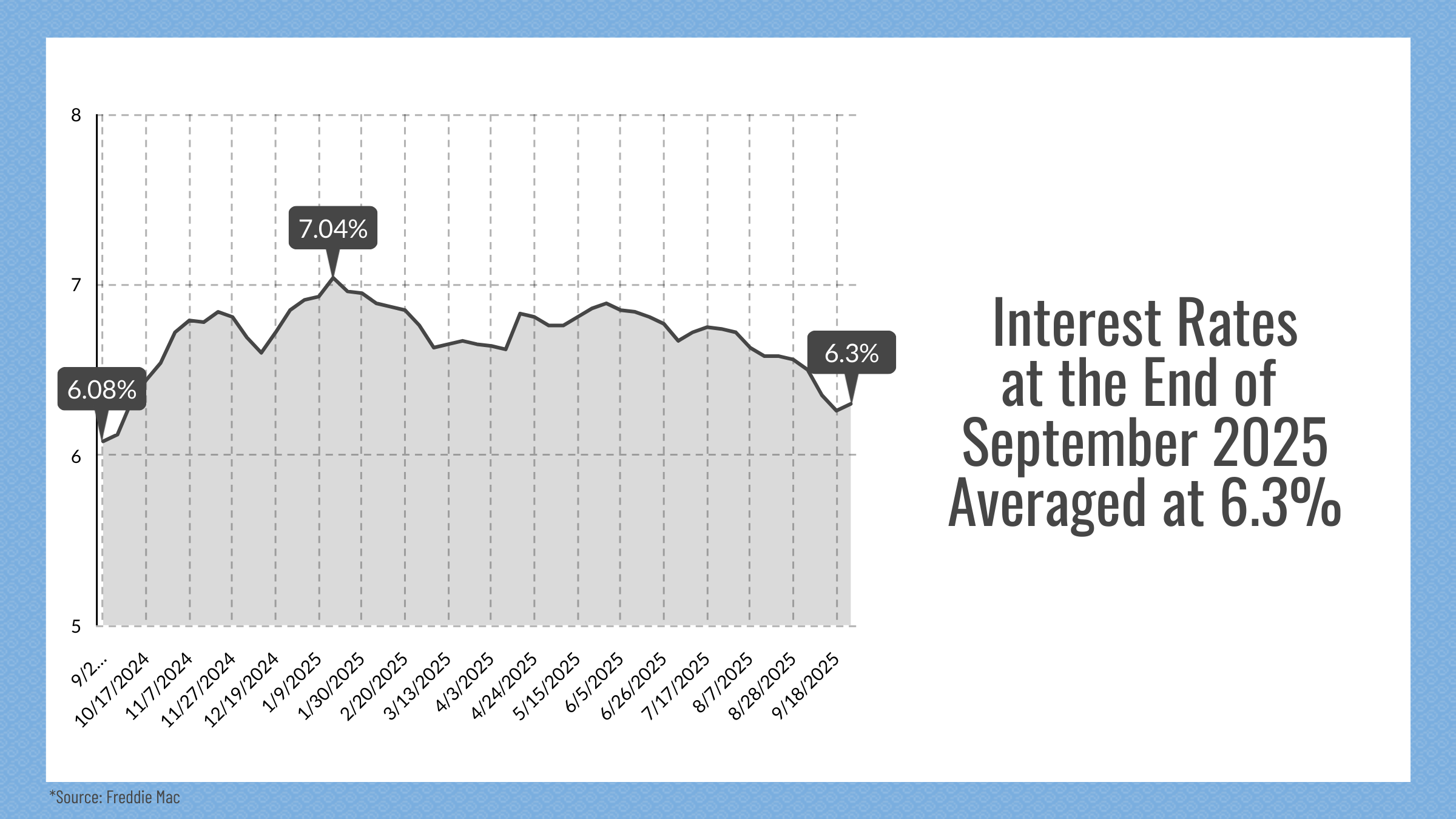 Reno & Sparks, NV Real Estate Interest Rates, September 2025
