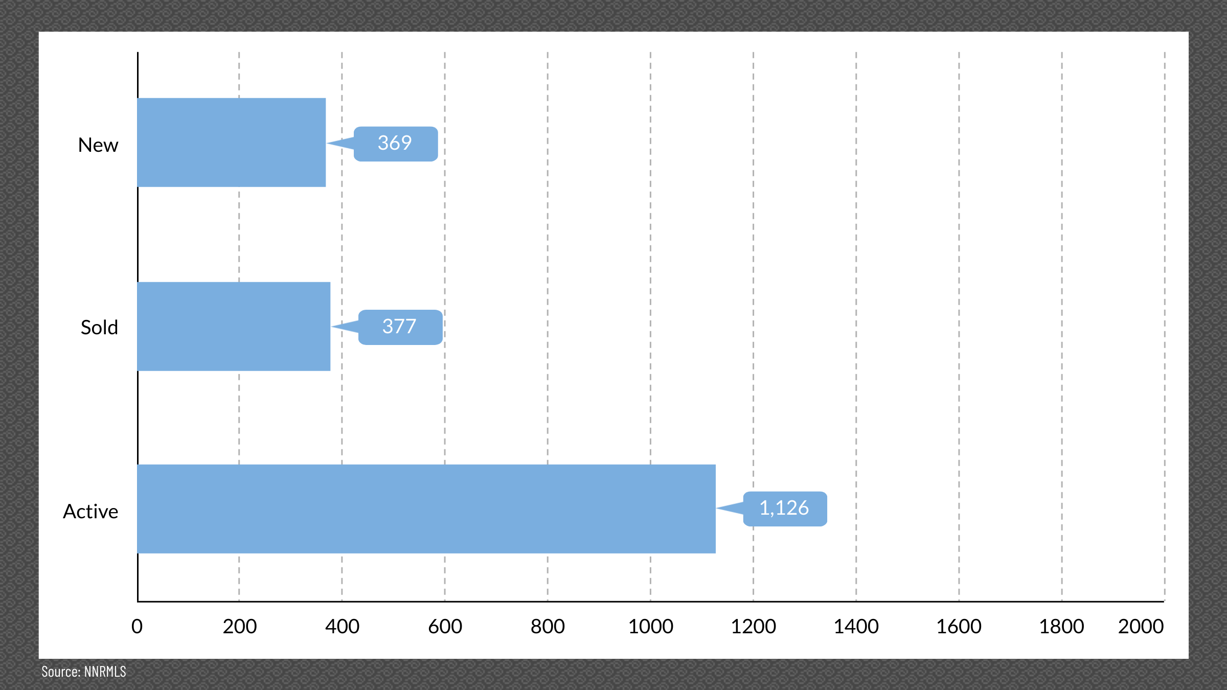 Reno & Sparks, NV Real Estate Inventory, September 2025