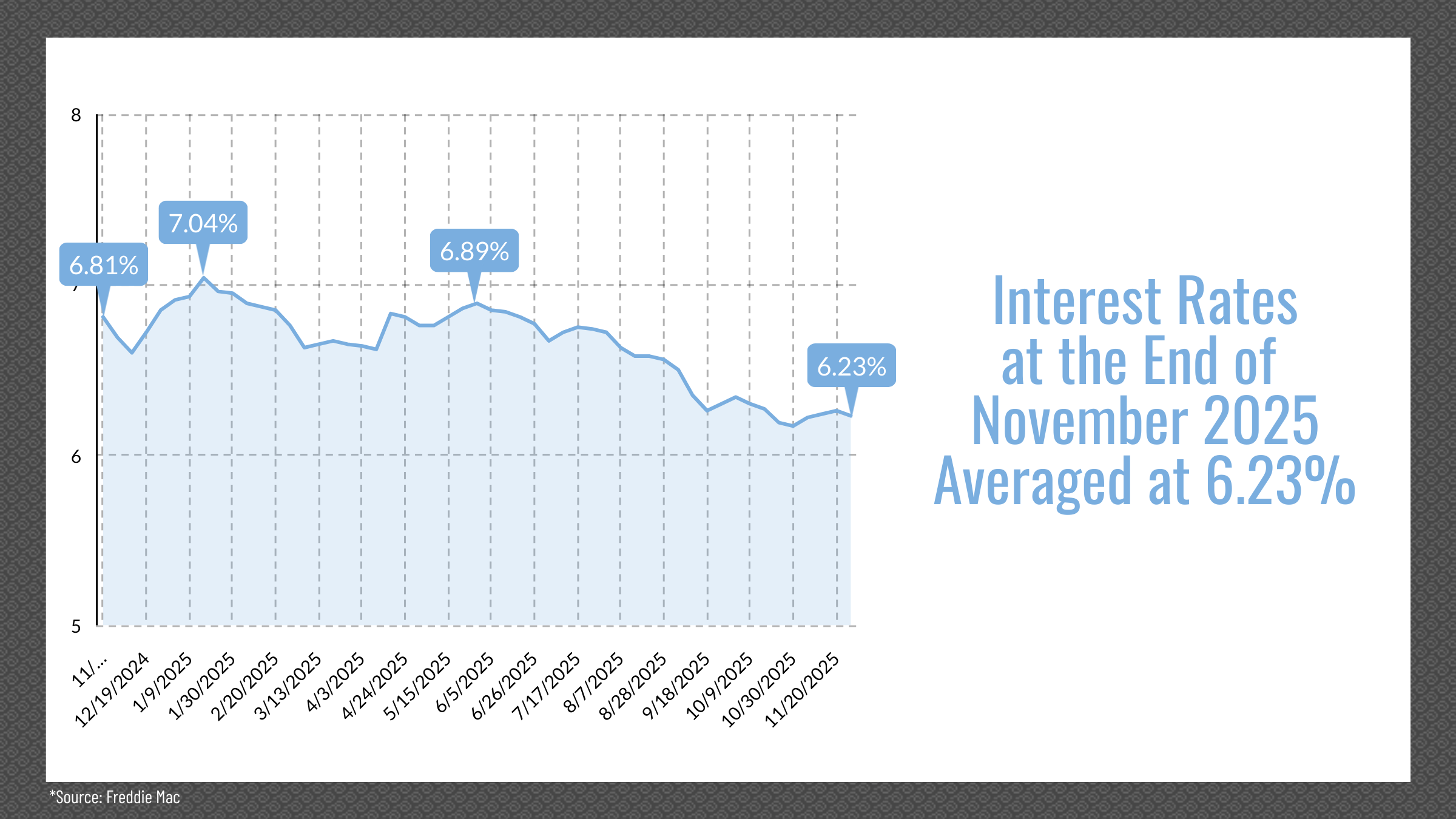 Reno & Sparks, NV Real Estate Interest Rates, September 2025