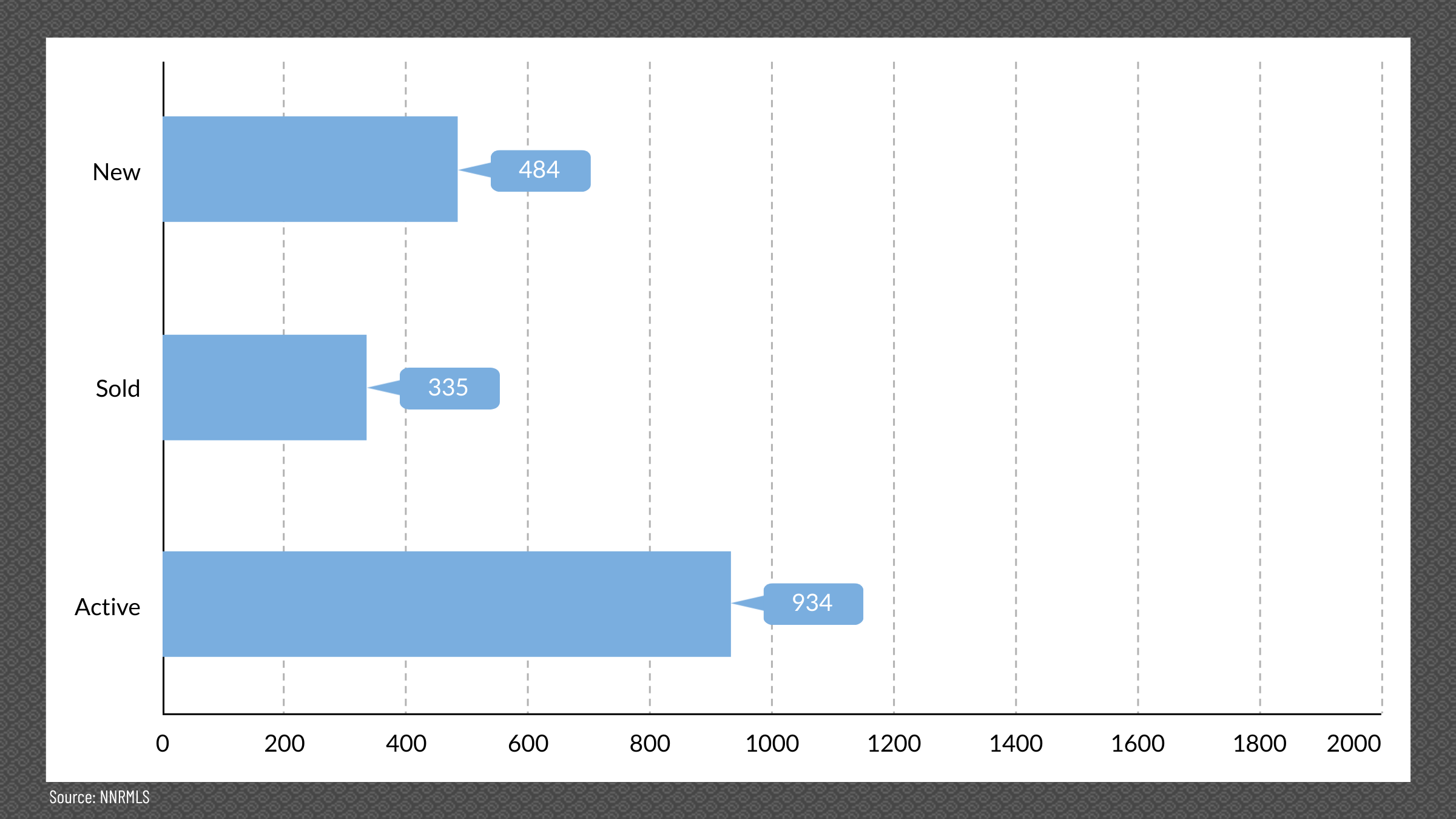 Reno & Sparks, NV Real Estate Inventory, September 2025