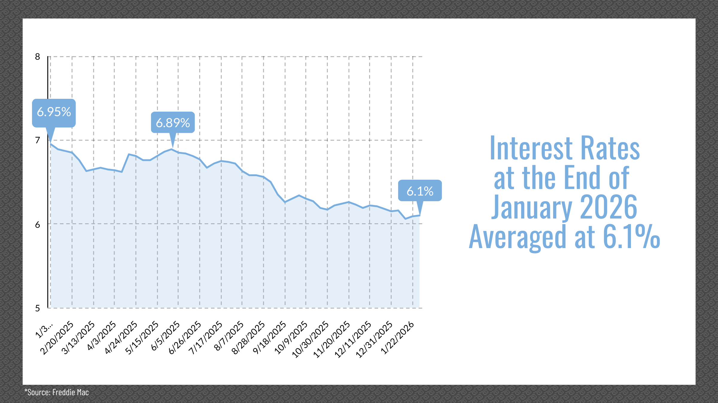 Reno & Sparks, NV Real Estate Interest Rates, September 2025