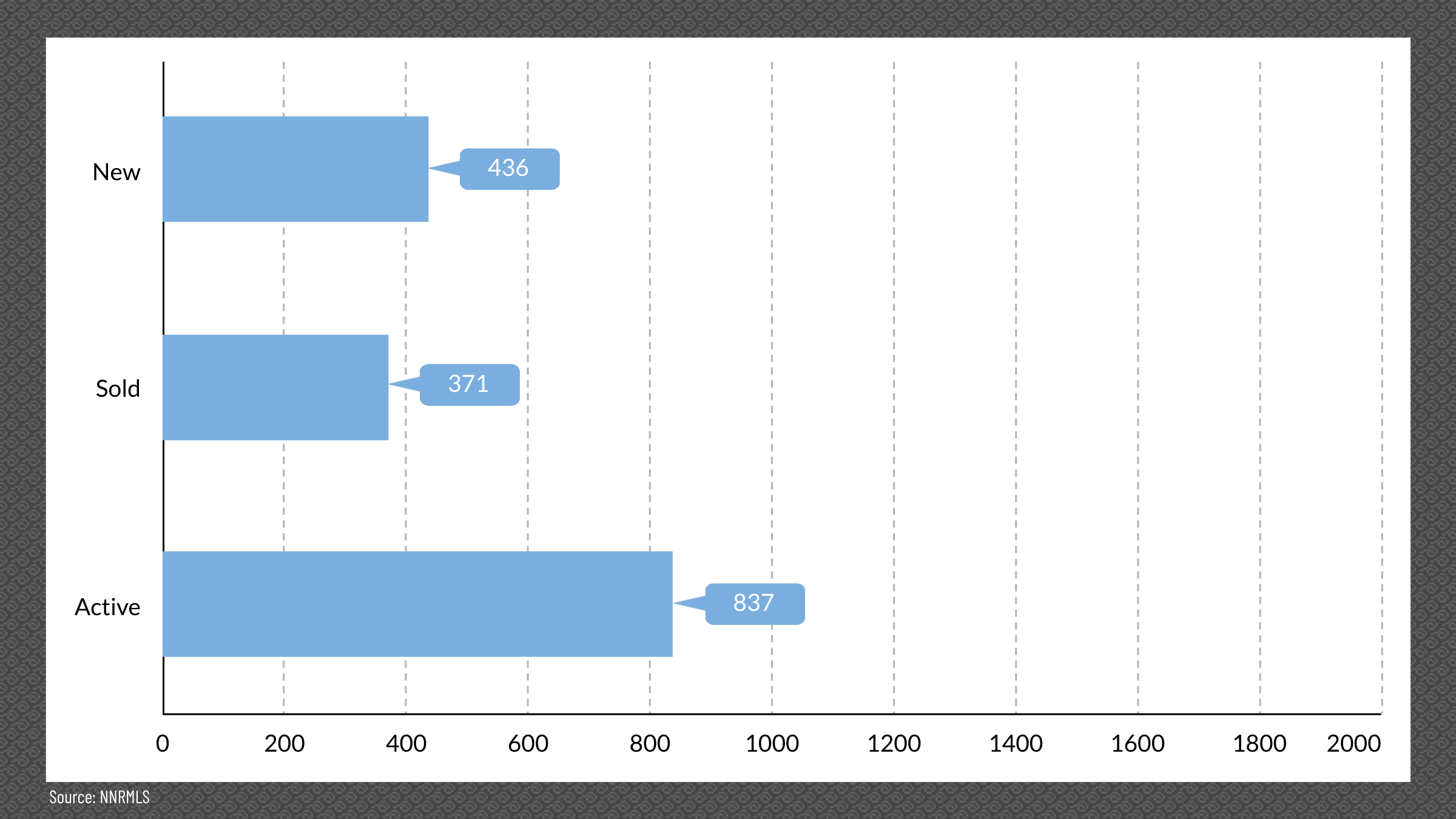 Reno & Sparks, NV Real Estate Inventory, February 2026