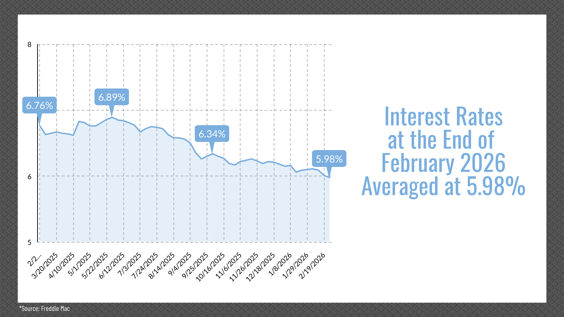 Reno & Sparks, NV Real Estate Interest Rates, February 2026