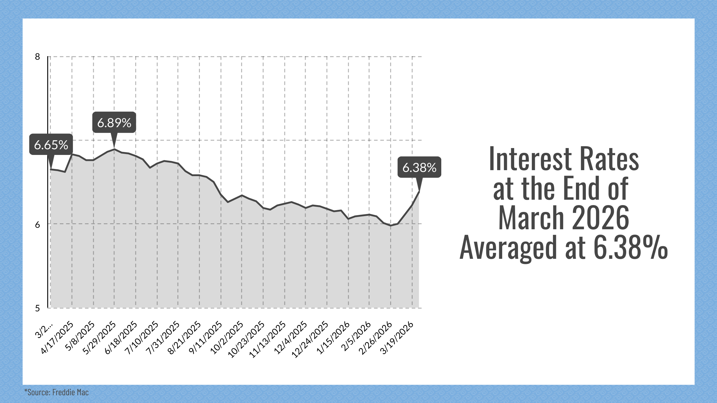 Reno & Sparks, NV Real Estate Interest Rates, March 2026