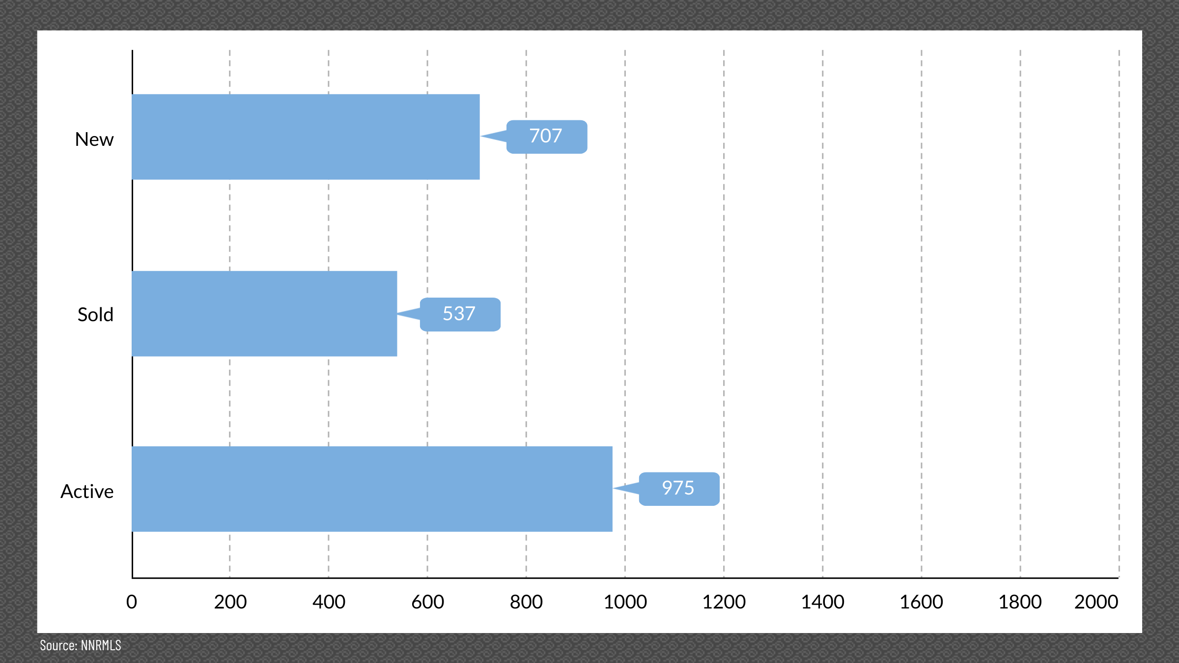 Reno & Sparks, NV Real Estate Inventory, April 2026