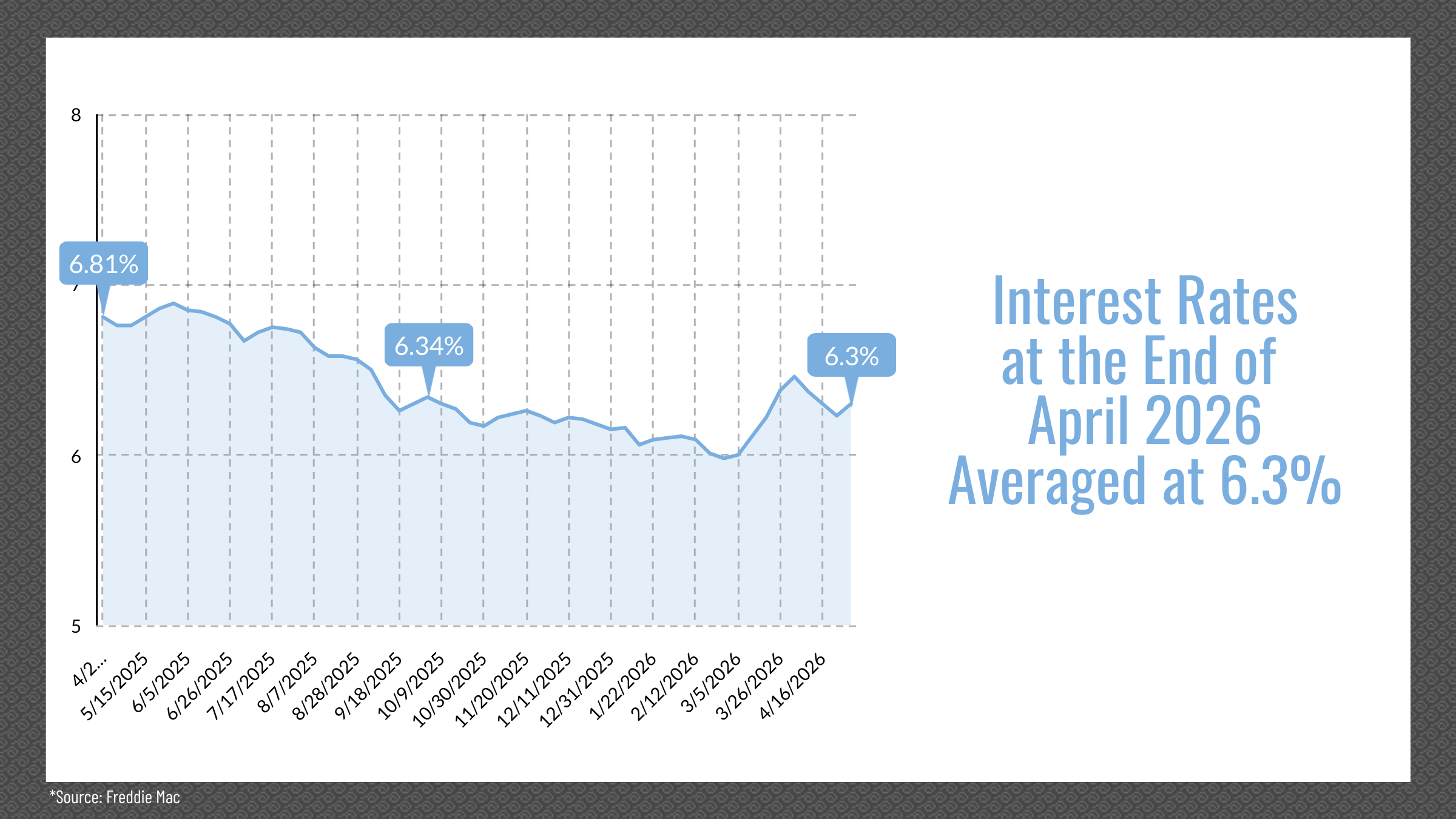 Reno & Sparks, NV Real Estate Interest Rates, April 2026