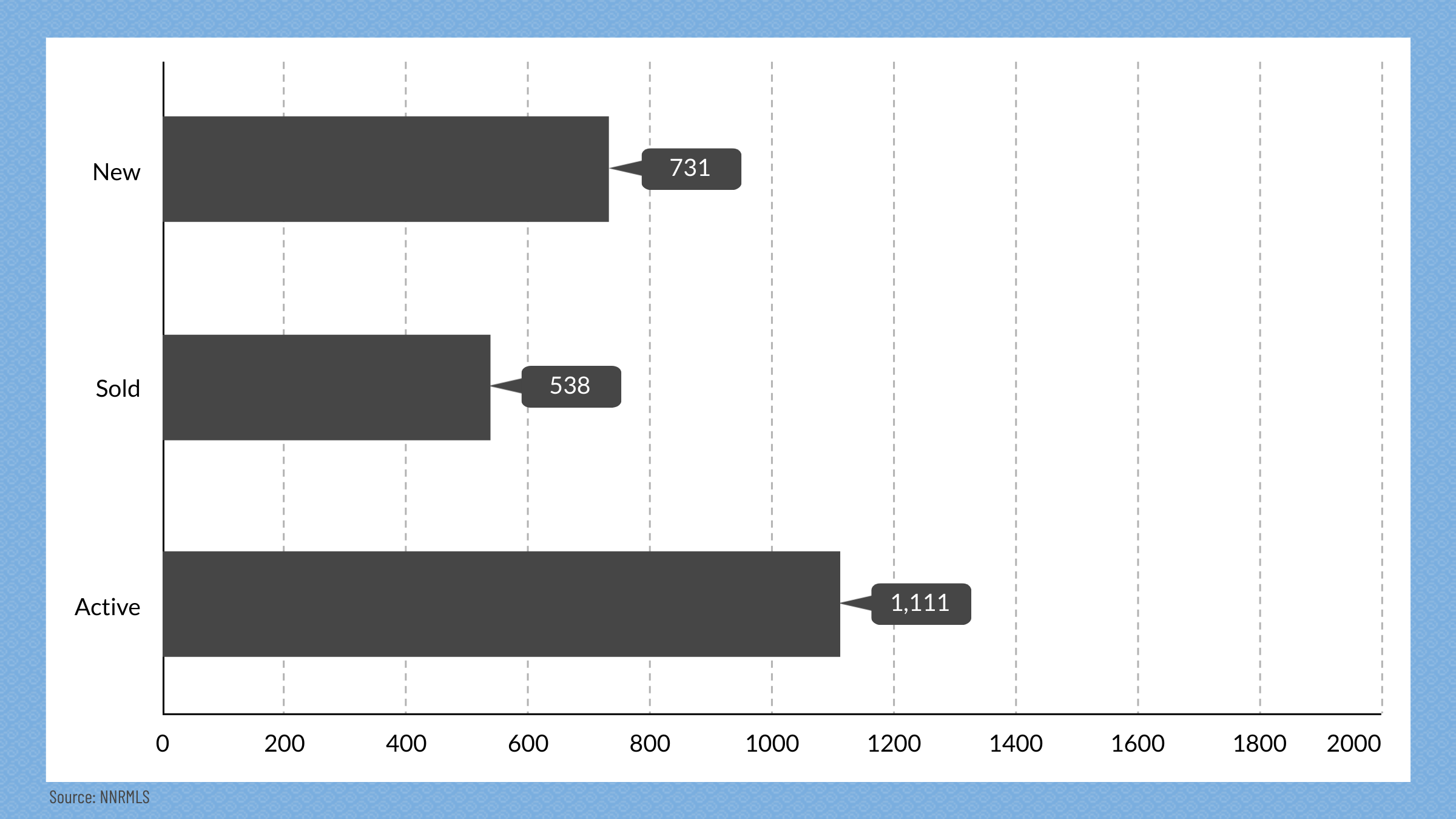 Reno & Sparks, NV Real Estate Inventory, May 2026