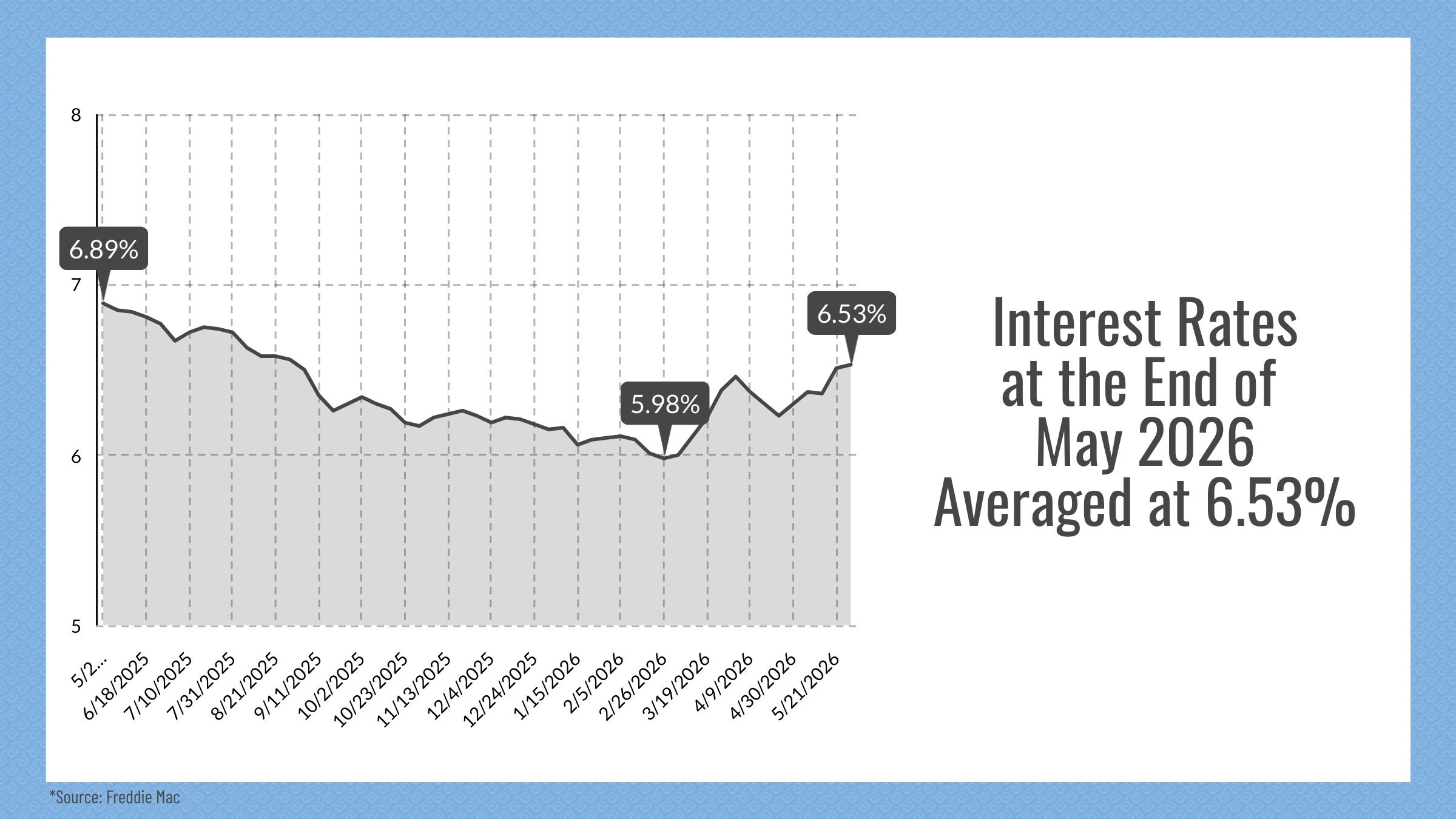 Reno & Sparks, NV Real Estate Interest Rates, May 2026