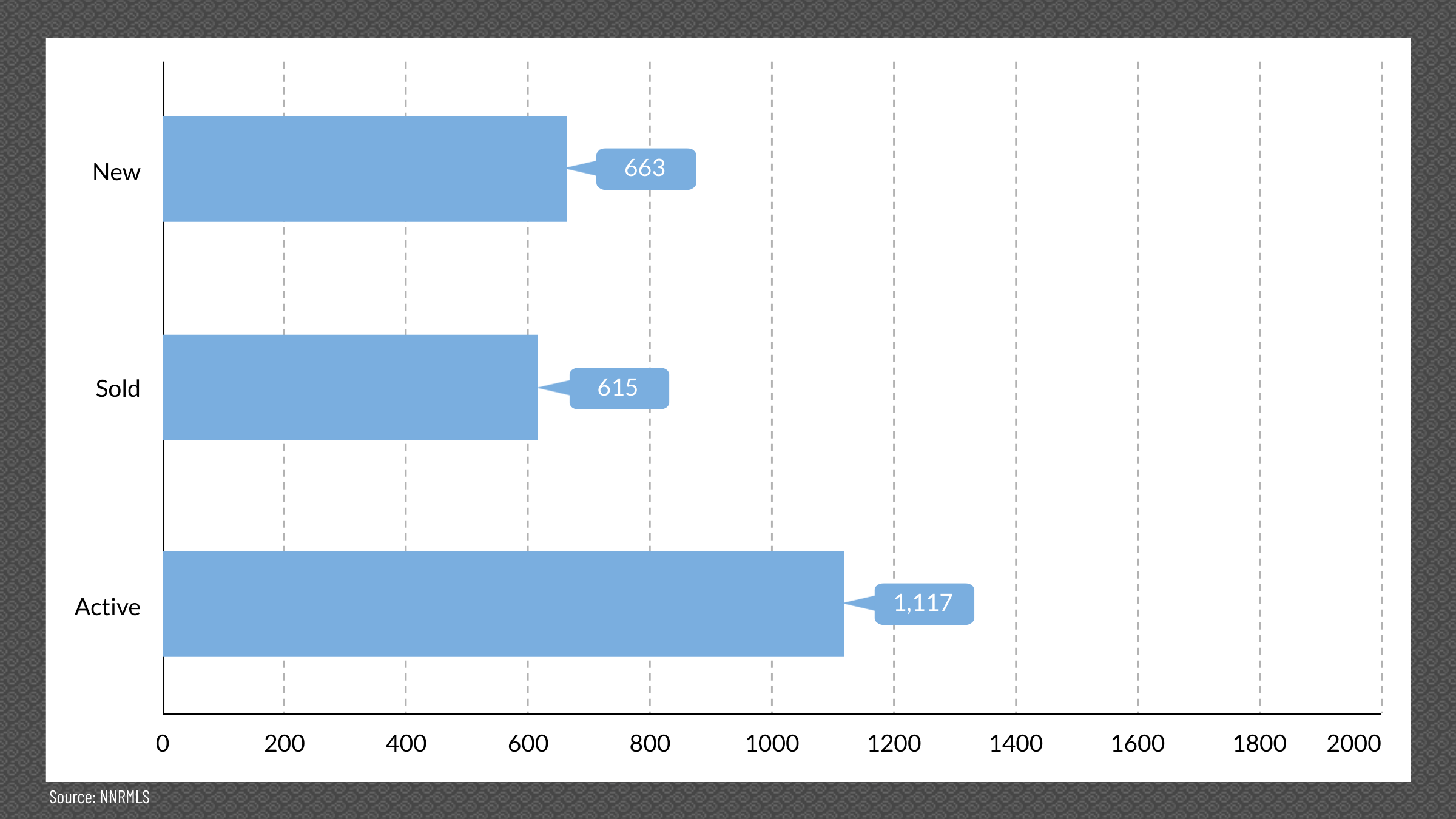 Reno & Sparks, NV Real Estate Inventory, June 2026