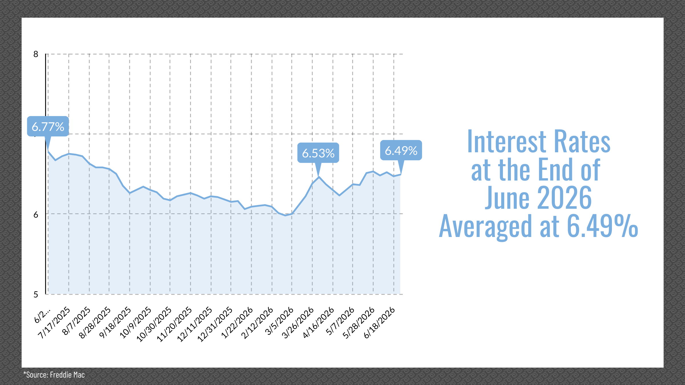 Reno & Sparks, NV Real Estate Interest Rates, June 2026