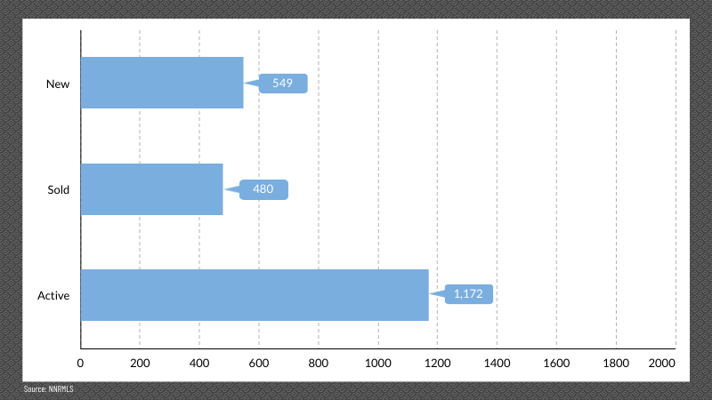 Reno & Sparks, NV Real Estate Inventory, August 2026