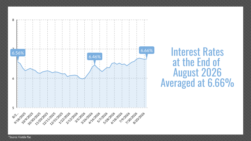 Reno & Sparks, NV Real Estate Interest Rates, August 2026