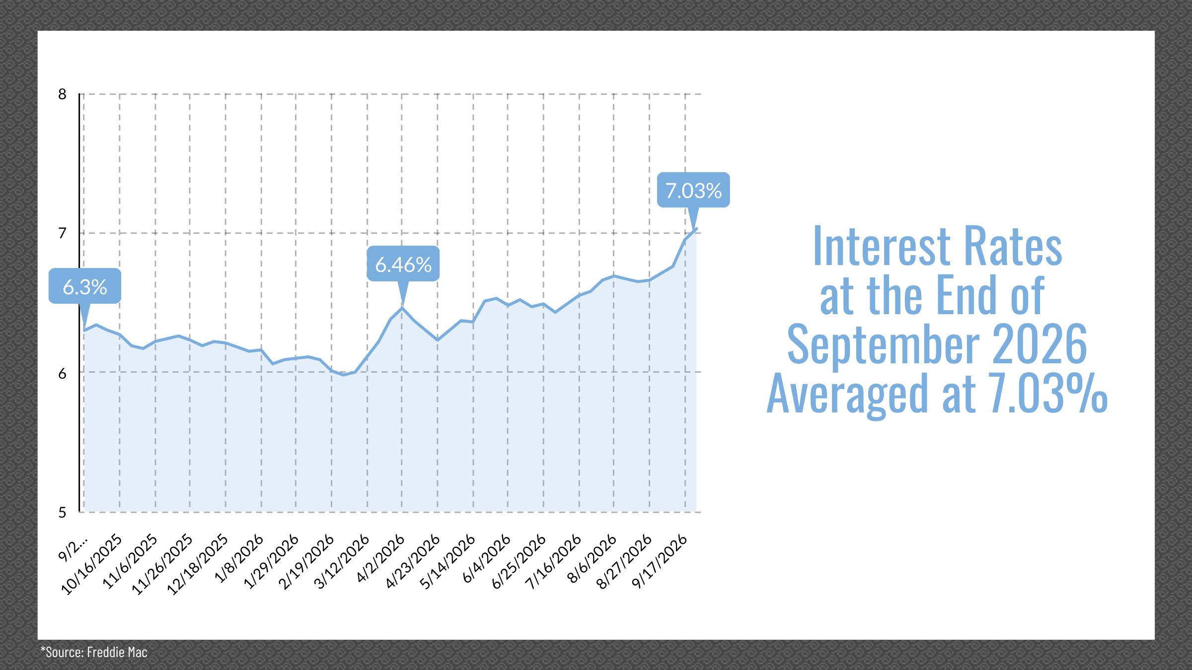 Reno & Sparks, NV Real Estate Interest Rates, September 2026