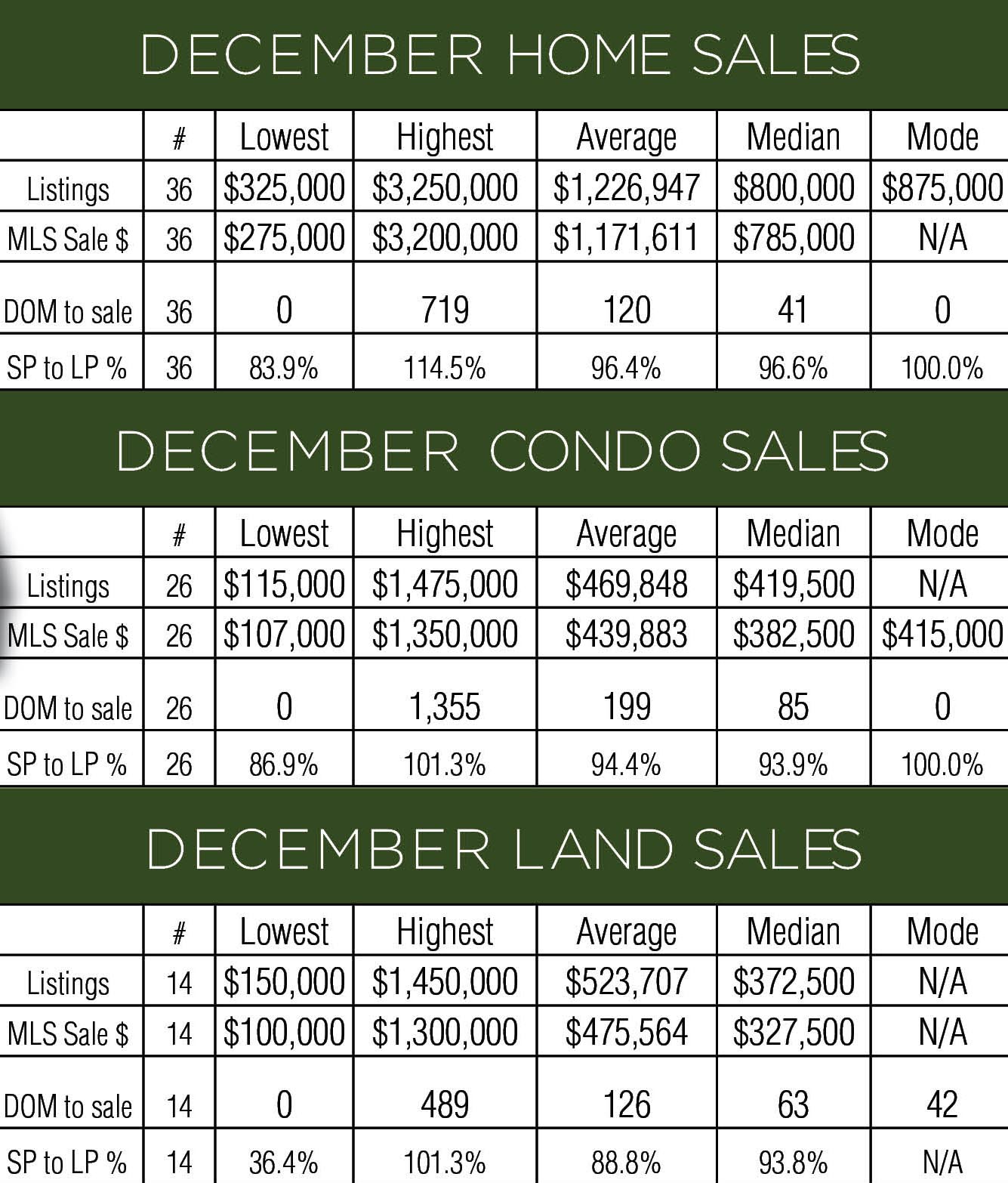 Kauai December 2014 Real Estate Stats