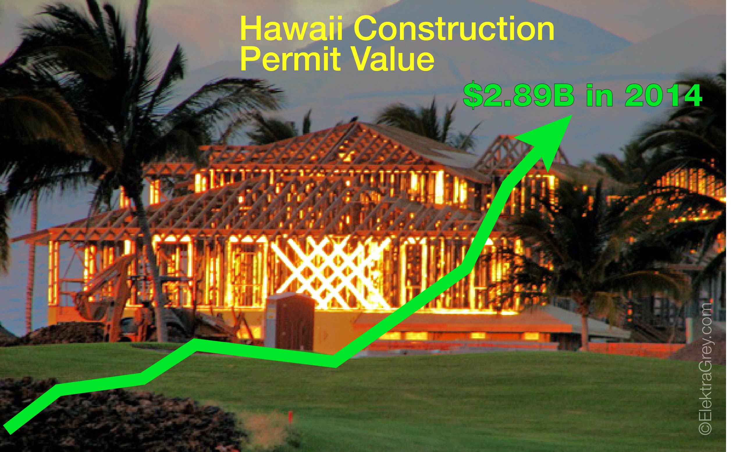 Hawaii's Construction Permit Value Reached 2.89B in 2014