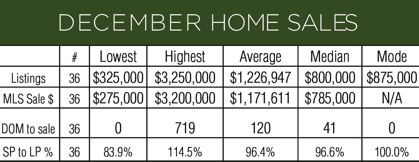 Kauai December home sales price.