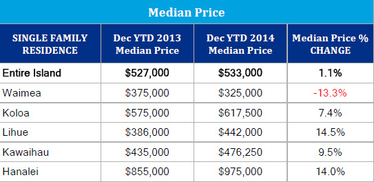 Median Price for Single Family Homes on Kauai in December