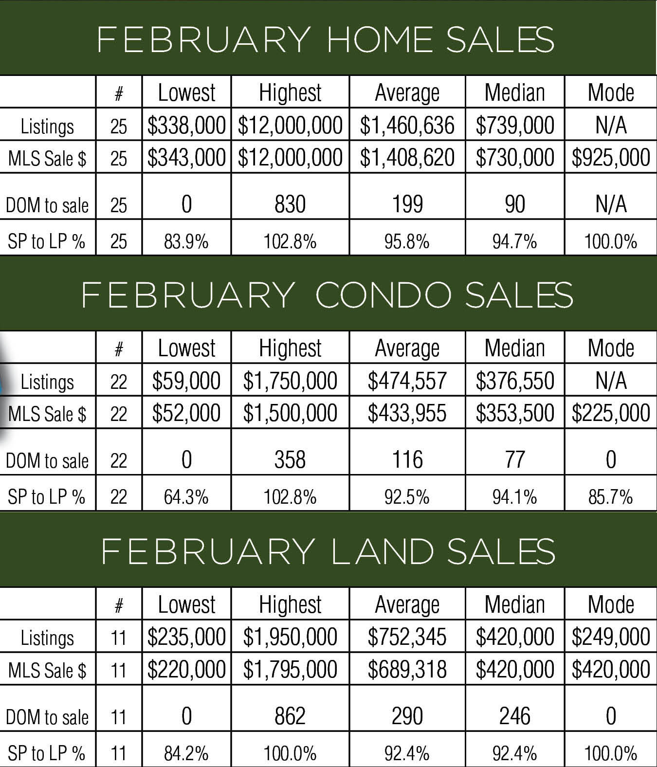 Kauai's Real Estate Sales Stats February