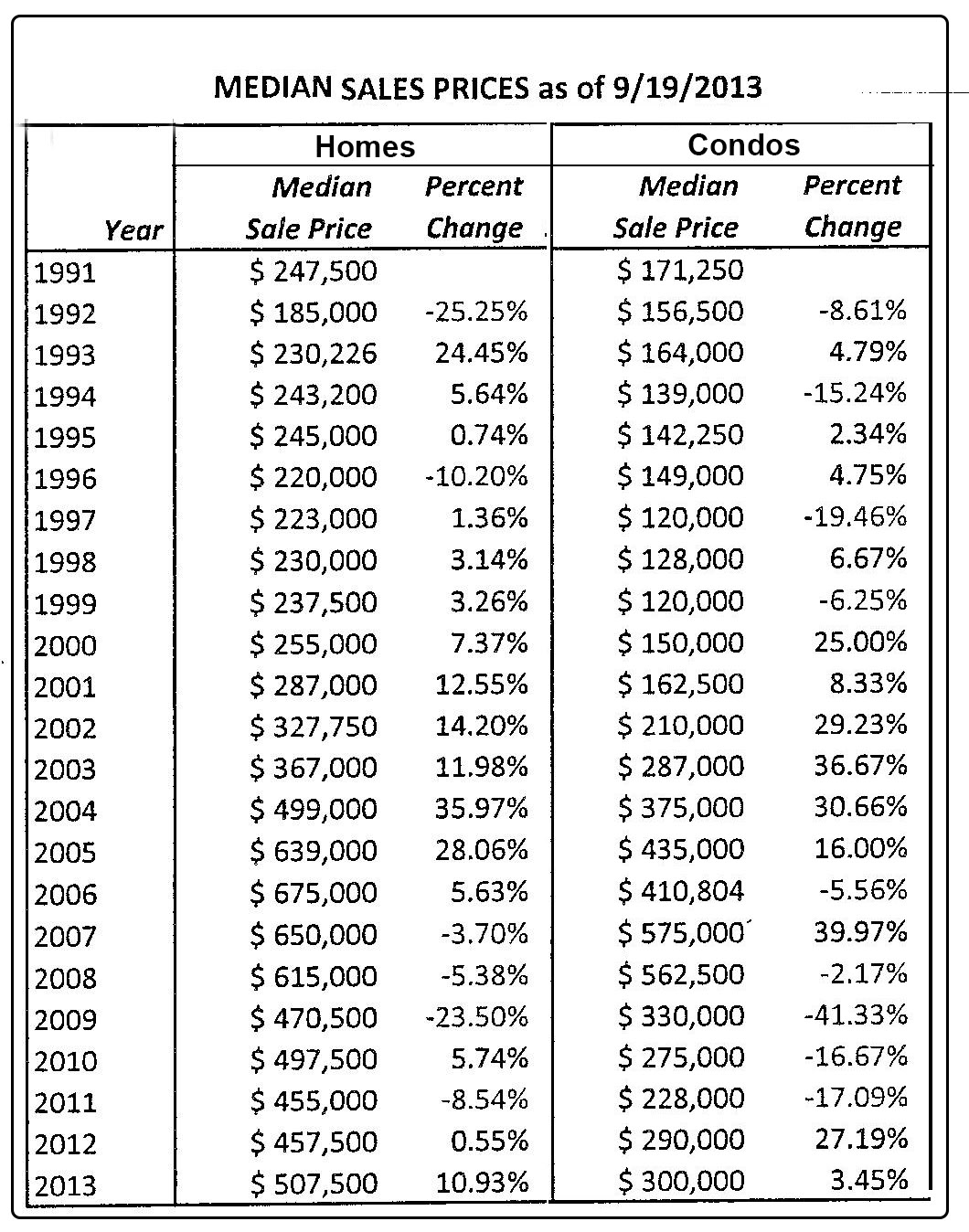 Median Sale Prices Kauai Chart