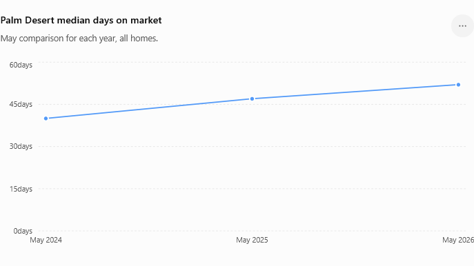 The bigger story for sellers is not falling prices. It’s longer selling times. Palm Desert moved from roughly 40 days in May 2024 to 47 days in May 2025 and 52 days in May 2026