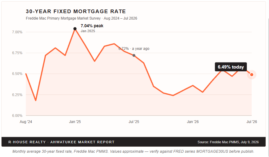 Line chart showing the 30 year fixed mortgage rate from August 2024 to July 2026 based on the Freddie Mac Primary Mortgage Market Survey. The chart highlights a peak rate of 7.04 percent in January 2025 and a rate of 6.72 percent one year ago. The current mortgage rate is 6.49 percent as of July 2026.