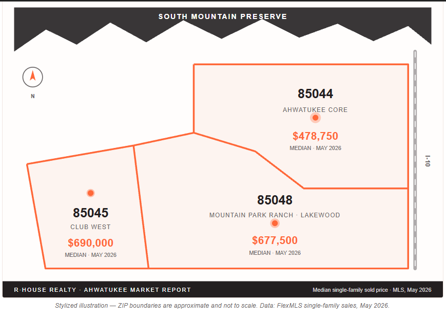 R House Realty Ahwatukee Market Report for May 2026 showing median single family sold prices for ZIP codes 85044, 85045, and 85048. ZIP 85044 Ahwatukee Core median price 478750 dollars. ZIP 85045 Club West median price 690000 dollars. ZIP 85048 Mountain Park Ranch Lakewood median price 677500 dollars. Map includes South Mountain Preserve and Interstate 10 for location context. Data source FlexMLS.