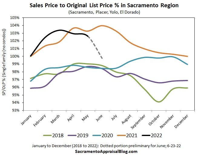 Sale Price Compared to List Price in Sacramento