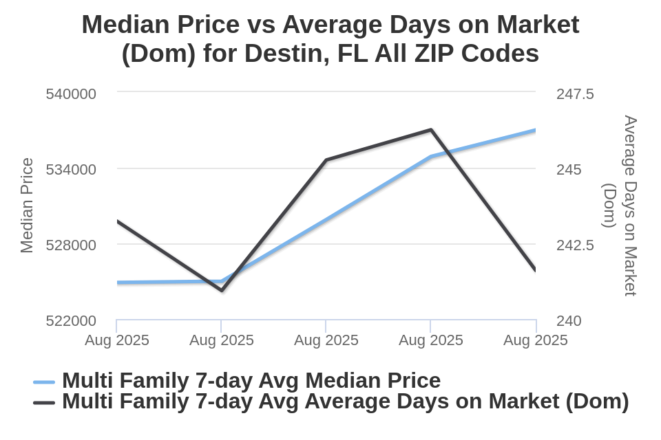 Destin Condo/Townhome Price vs Avg DOM