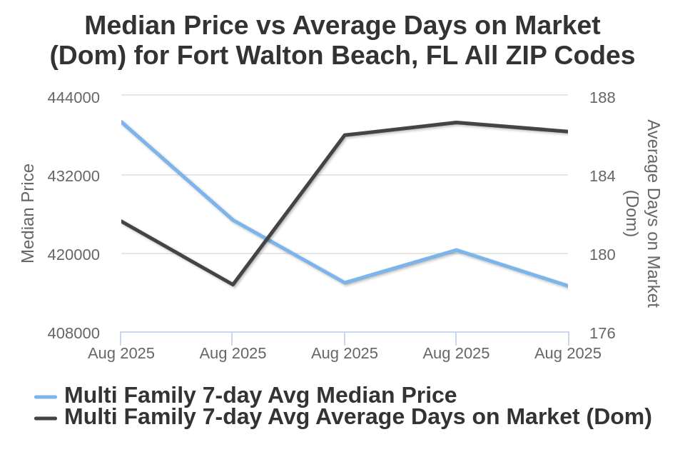 Ft Walton Beach Condo/Townhome Price vs Avg DOM