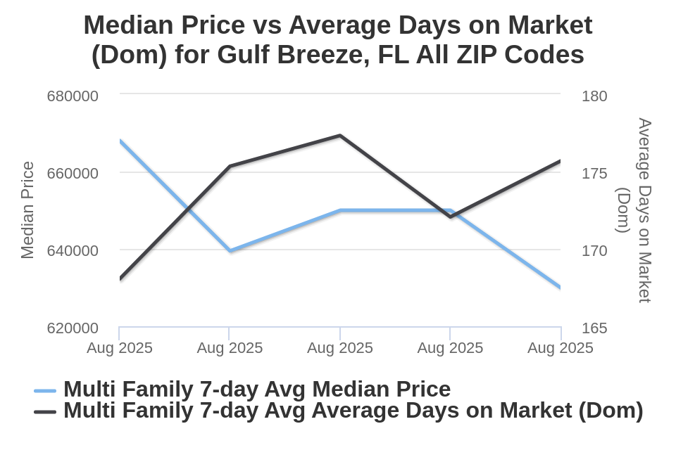 Gulf Breeze Condo/Townhome Price vs Avg DOM