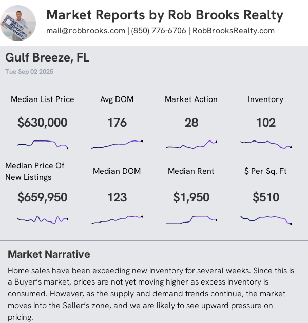 Gulf Breeze Condo/Townhome Summary