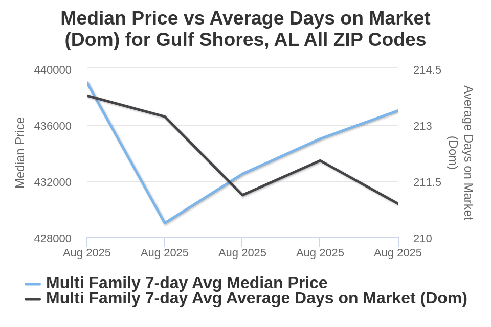 Gulf Shores AL Condo/Townhome List Price vs Avg DOM