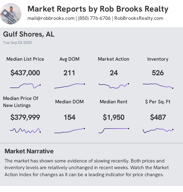 Gulf Shores AL Condo/Townhome Summary