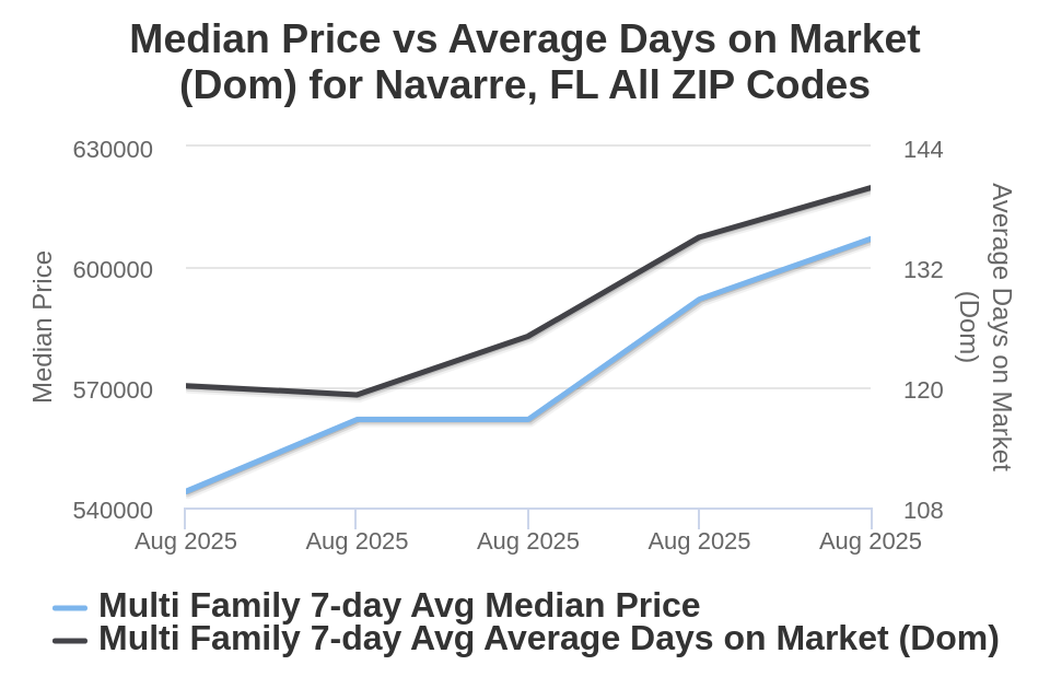 Navarre Condo/Townhome Price vs Avg DOM