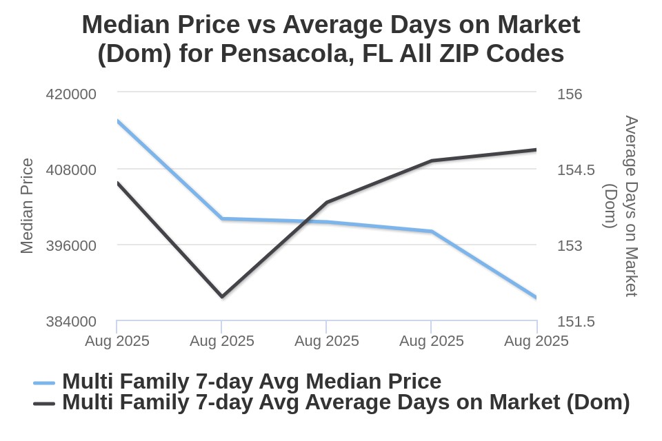 Pensacola Condo/Townhome Price vs Avg DOM