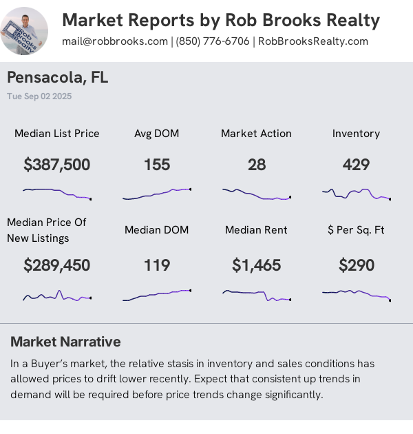Pensacola Condo/Townhome Summary