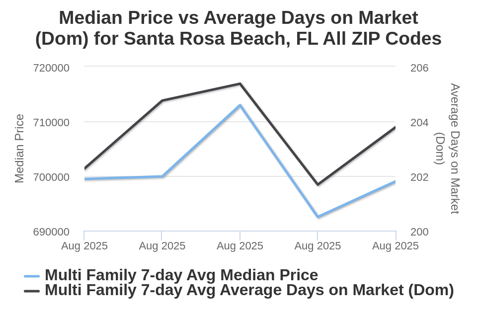 Santa Rosa Beach/30A Condo/Townhome Price vs Avg DOM