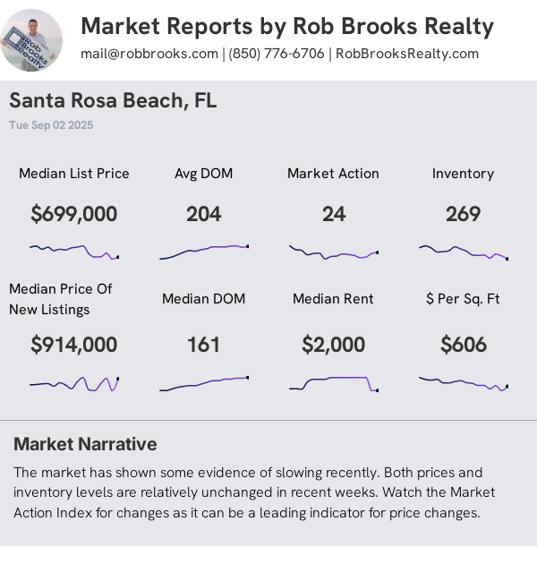Santa Rosa Beach/30A Condo/Townhome Summary