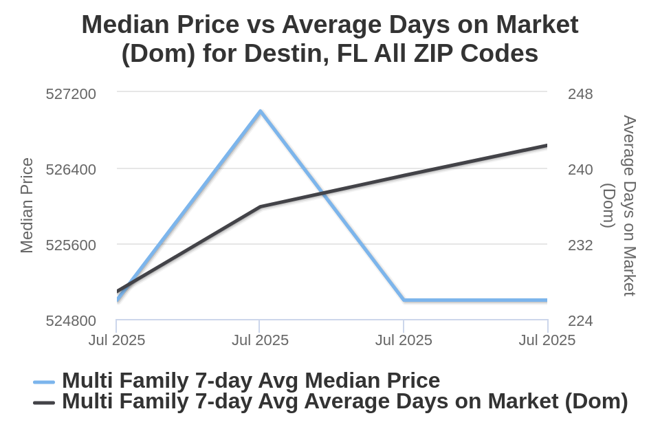 Destin Condo/Townhome Price vs Avg DOM