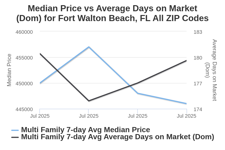 Ft Walton Beach Condo/Townhome Price vs Avg DOM