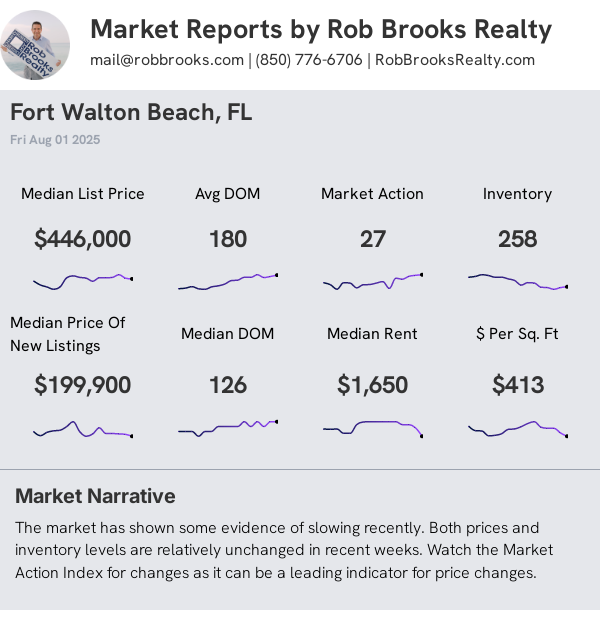 Ft Walton Beach Condo/Townhome Summary