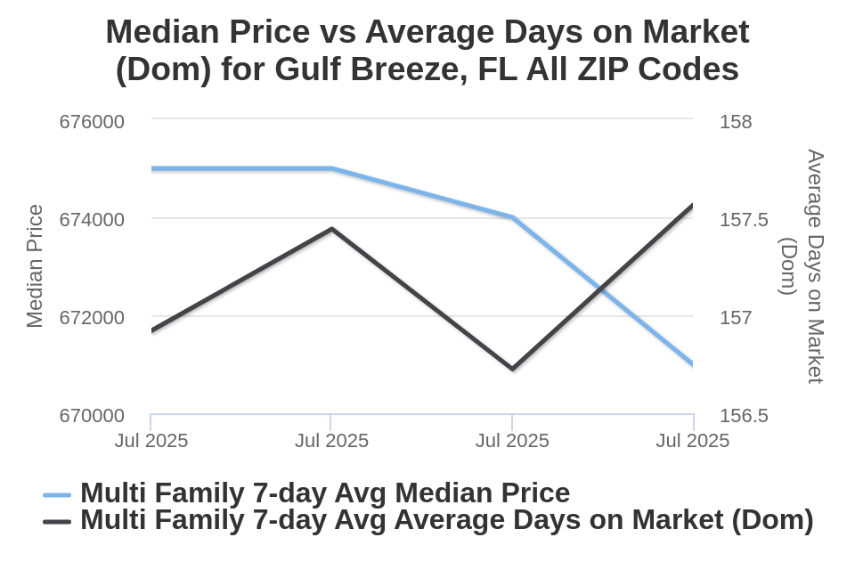 Gulf Breeze Condo/Townhome Price vs Avg DOM
