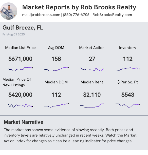Gulf Breeze Condo/Townhome Summary