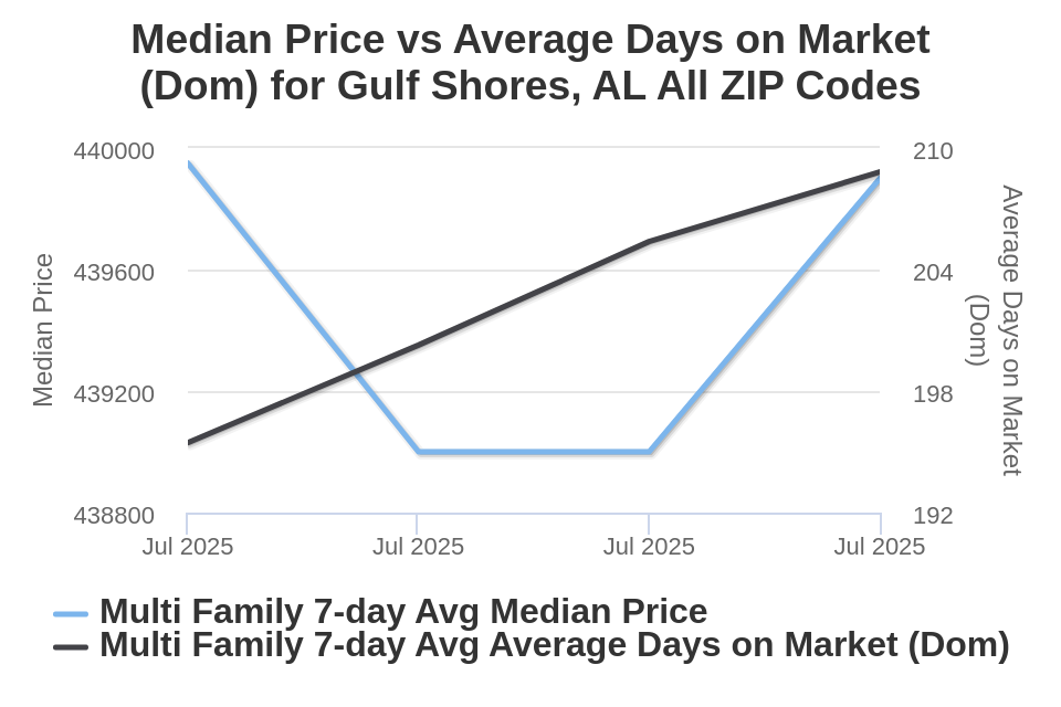 Gulf Shores AL Condo/Townhome List Price vs Avg DOM