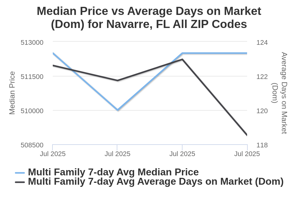 Navarre Condo/Townhome Price vs Avg DOM