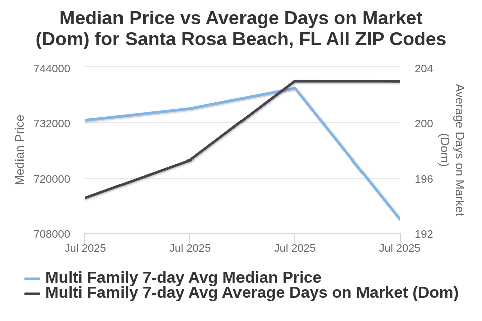 Santa Rosa Beach/30A Condo/Townhome Price vs Avg DOM