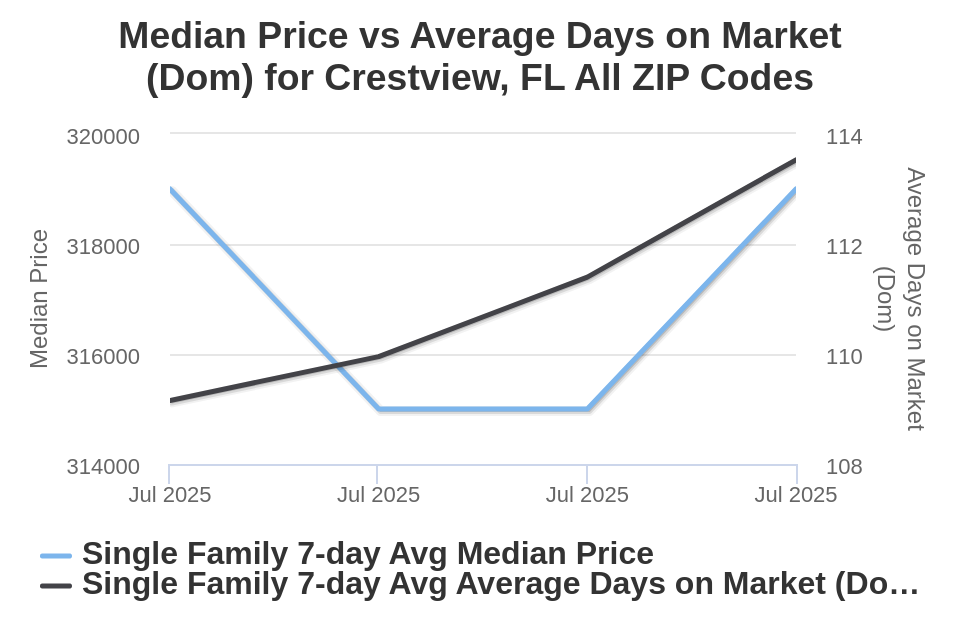 Crestview Price vs Avg DOM