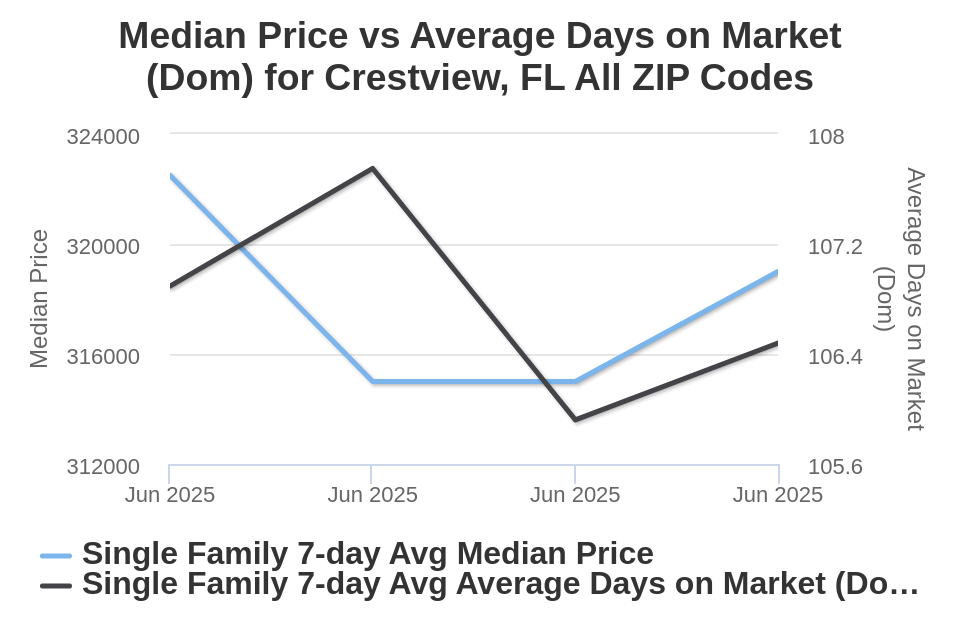 Crestview Price vs Avg DOM