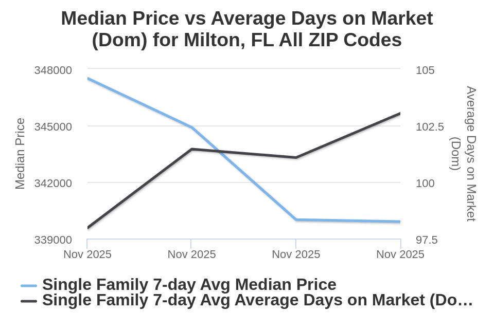 Milton House Price vs Avg DOM