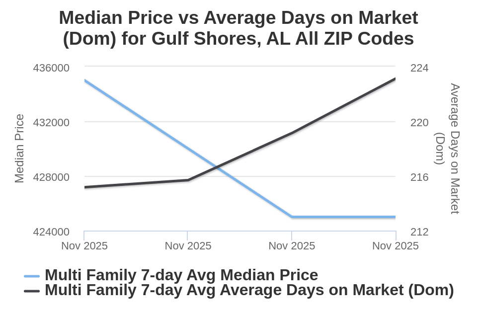 Gulf Shores AL Condo/Townhome List Price vs Avg DOM